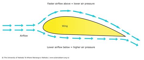 how does an airplane wing produce lift|Wings and lift — Science Learning Hub.